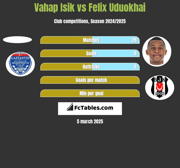 Vahap Isik vs Felix Uduokhai h2h player stats