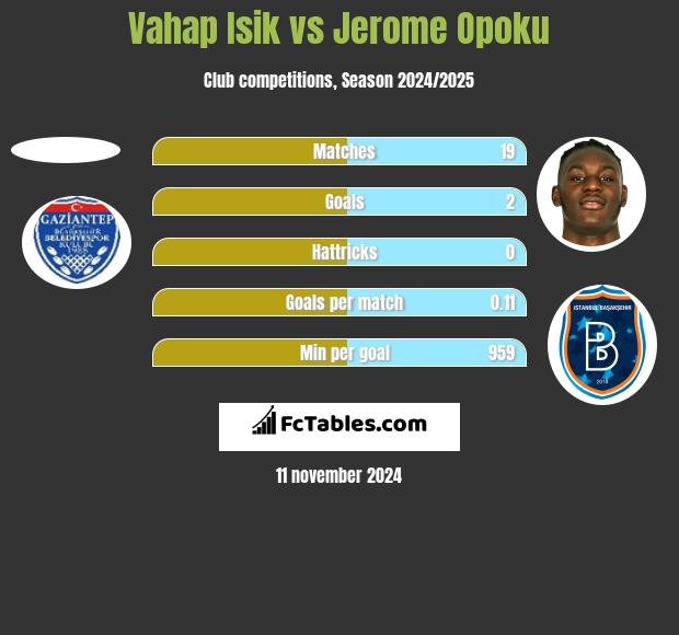 Vahap Isik vs Jerome Opoku h2h player stats