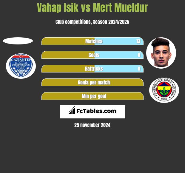 Vahap Isik vs Mert Mueldur h2h player stats