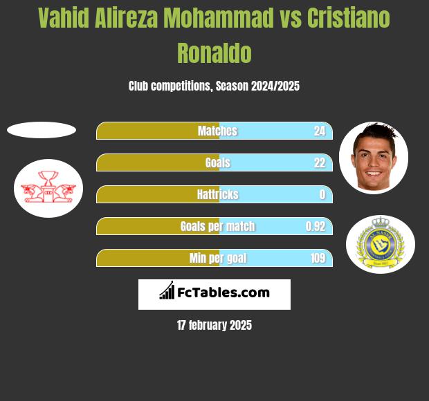 Vahid Alireza Mohammad vs Cristiano Ronaldo h2h player stats