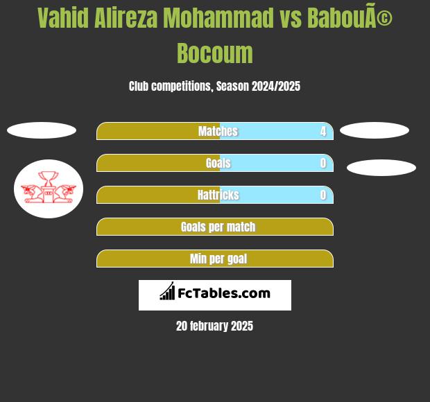 Vahid Alireza Mohammad vs BabouÃ© Bocoum h2h player stats