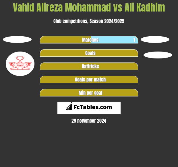 Vahid Alireza Mohammad vs Ali Kadhim h2h player stats