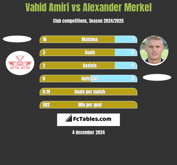 Vahid Amiri vs Alexander Merkel h2h player stats