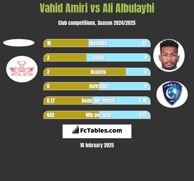 Vahid Amiri vs Ali Albulayhi h2h player stats