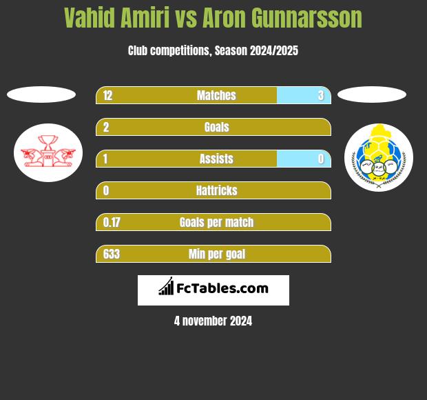 Vahid Amiri vs Aron Gunnarsson h2h player stats