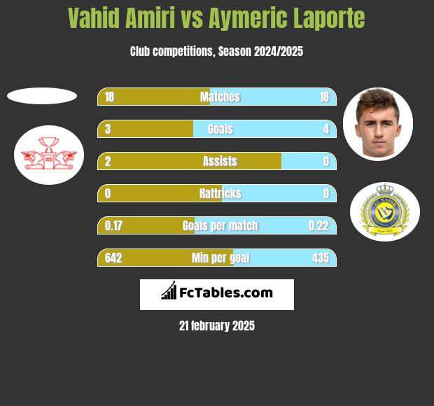 Vahid Amiri vs Aymeric Laporte h2h player stats