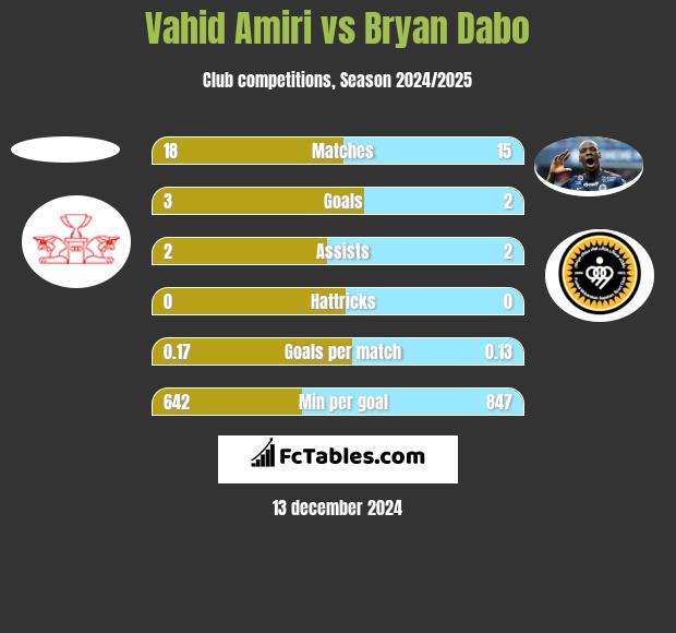 Vahid Amiri vs Bryan Dabo h2h player stats