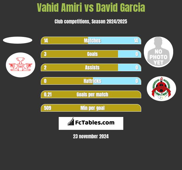 Vahid Amiri vs David Garcia h2h player stats