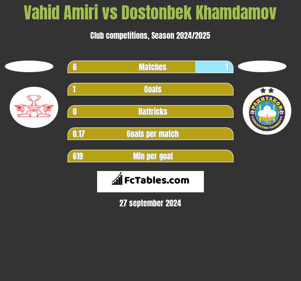 Vahid Amiri vs Dostonbek Khamdamov h2h player stats