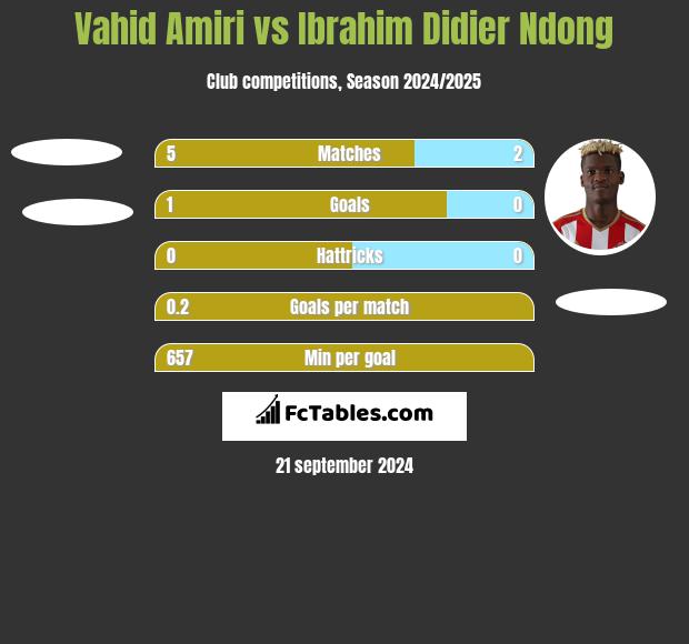 Vahid Amiri vs Ibrahim Didier Ndong h2h player stats