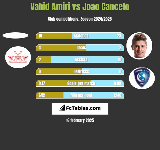 Vahid Amiri vs Joao Cancelo h2h player stats