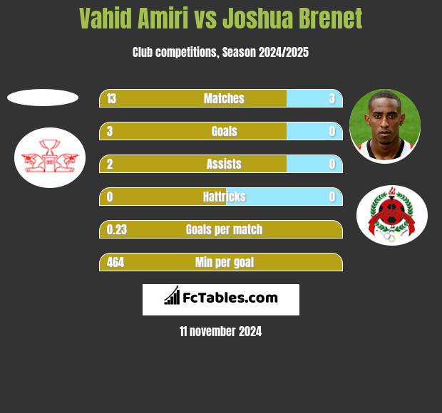 Vahid Amiri vs Joshua Brenet h2h player stats