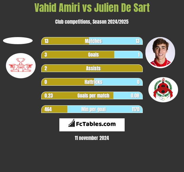 Vahid Amiri vs Julien De Sart h2h player stats