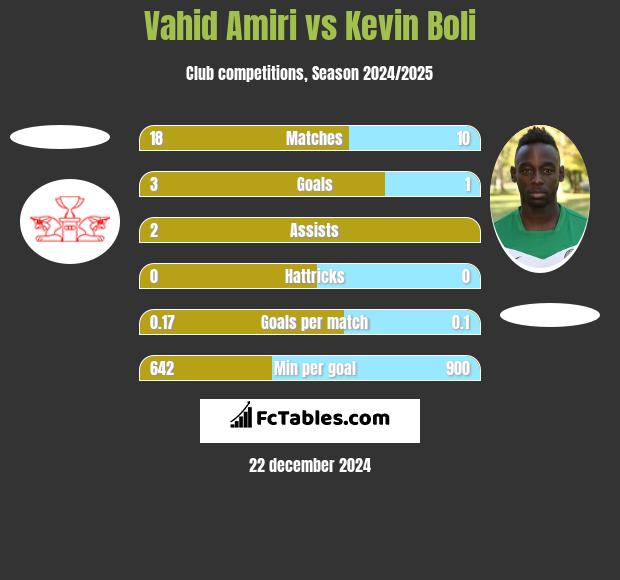 Vahid Amiri vs Kevin Boli h2h player stats