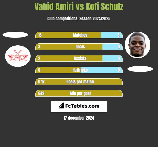 Vahid Amiri vs Kofi Schulz h2h player stats