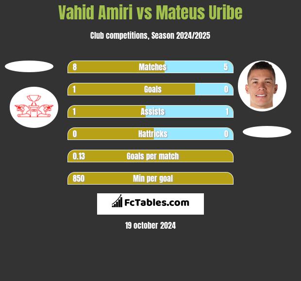 Vahid Amiri vs Mateus Uribe h2h player stats