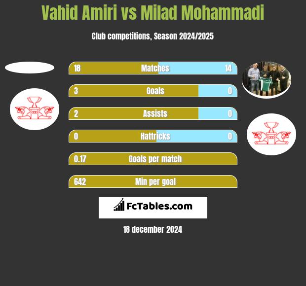 Vahid Amiri vs Milad Mohammadi h2h player stats