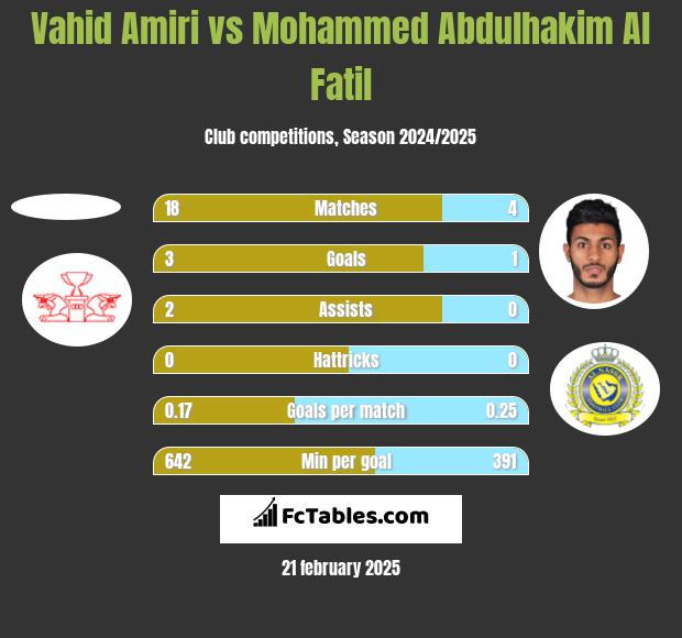 Vahid Amiri vs Mohammed Abdulhakim Al Fatil h2h player stats