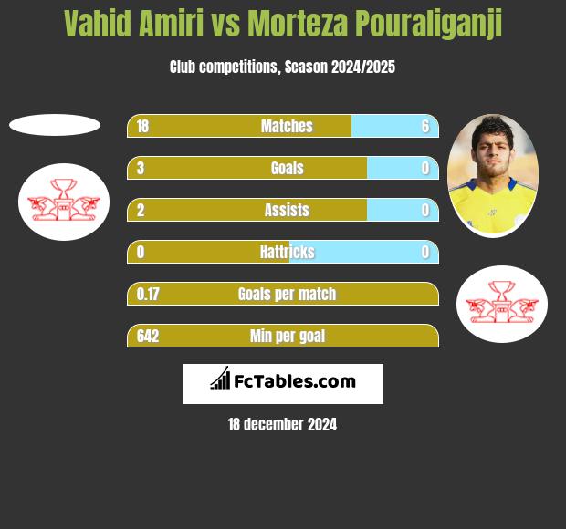 Vahid Amiri vs Morteza Pouraliganji h2h player stats