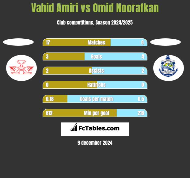 Vahid Amiri vs Omid Noorafkan h2h player stats