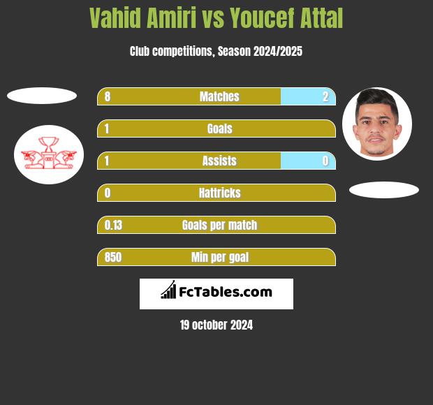 Vahid Amiri vs Youcef Attal h2h player stats