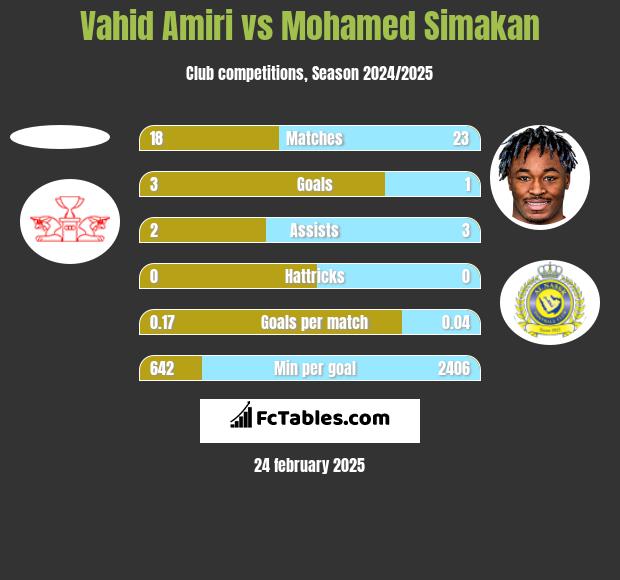 Vahid Amiri vs Mohamed Simakan h2h player stats