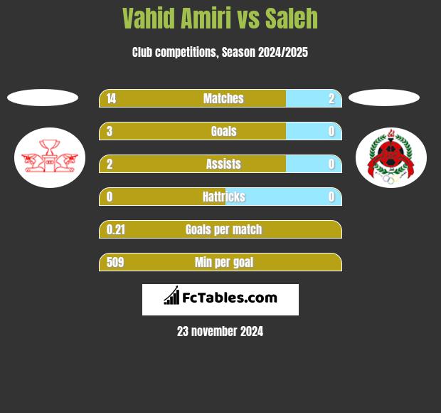 Vahid Amiri vs Saleh h2h player stats