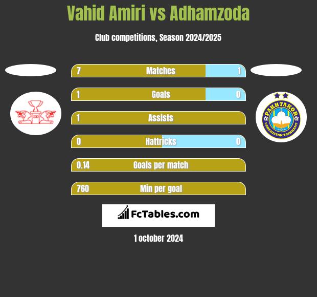 Vahid Amiri vs Adhamzoda h2h player stats