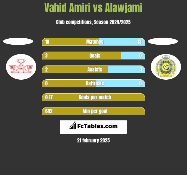 Vahid Amiri vs Alawjami h2h player stats