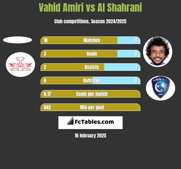 Vahid Amiri vs Al Shahrani h2h player stats