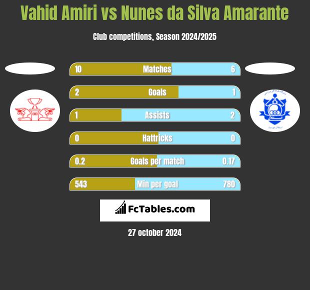 Vahid Amiri vs Nunes da Silva Amarante h2h player stats