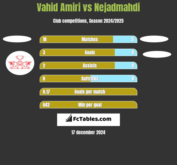 Vahid Amiri vs Nejadmahdi h2h player stats