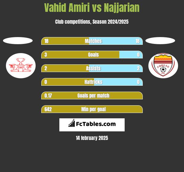 Vahid Amiri vs Najjarian h2h player stats