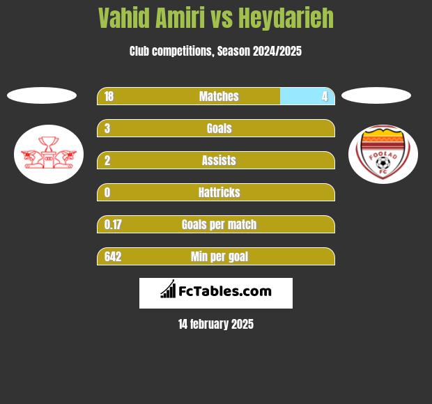 Vahid Amiri vs Heydarieh h2h player stats