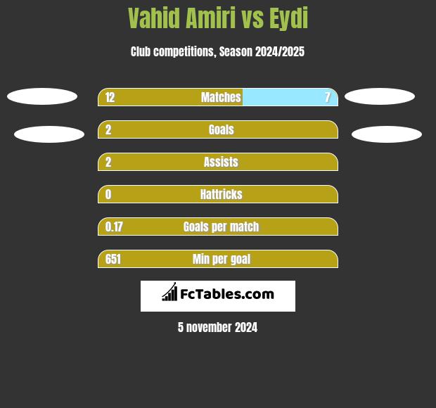 Vahid Amiri vs Eydi h2h player stats