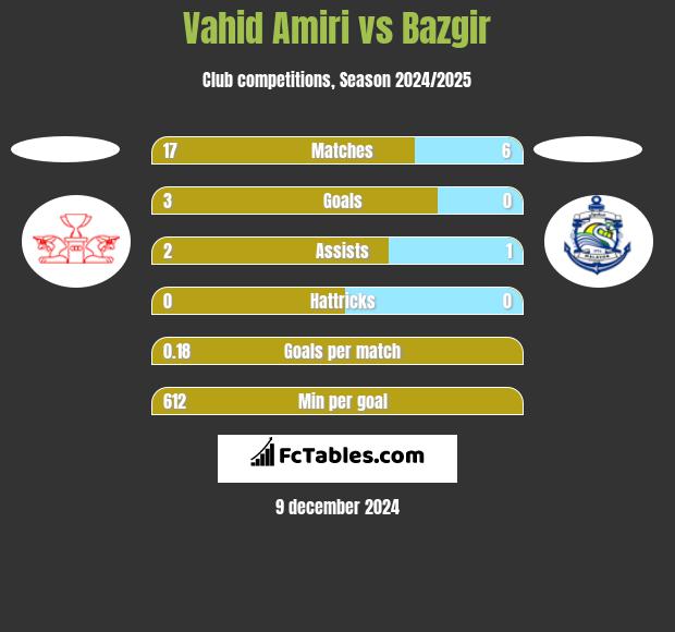 Vahid Amiri vs Bazgir h2h player stats