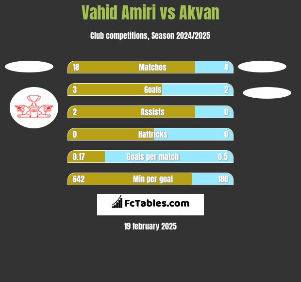 Vahid Amiri vs Akvan h2h player stats