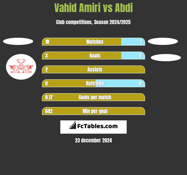 Vahid Amiri vs Abdi h2h player stats