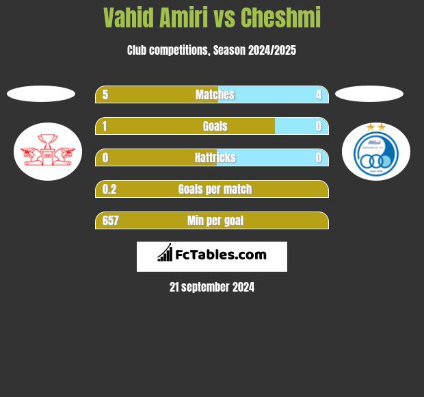 Vahid Amiri vs Cheshmi h2h player stats