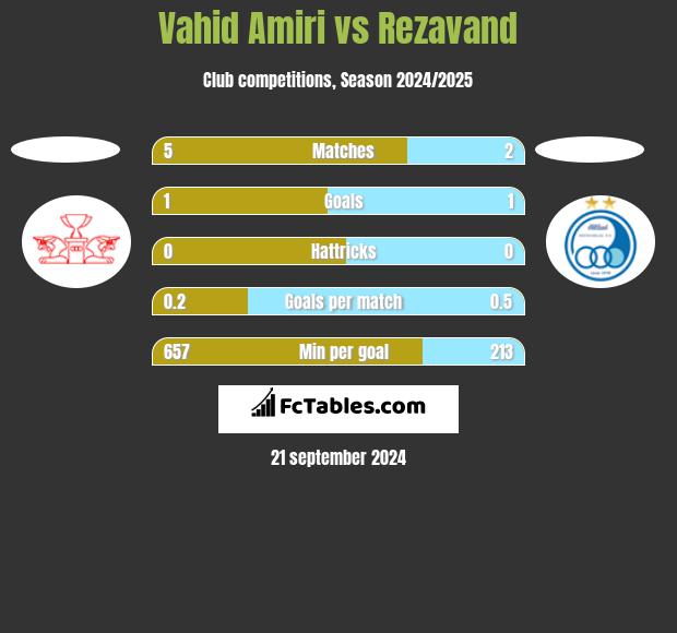 Vahid Amiri vs Rezavand h2h player stats