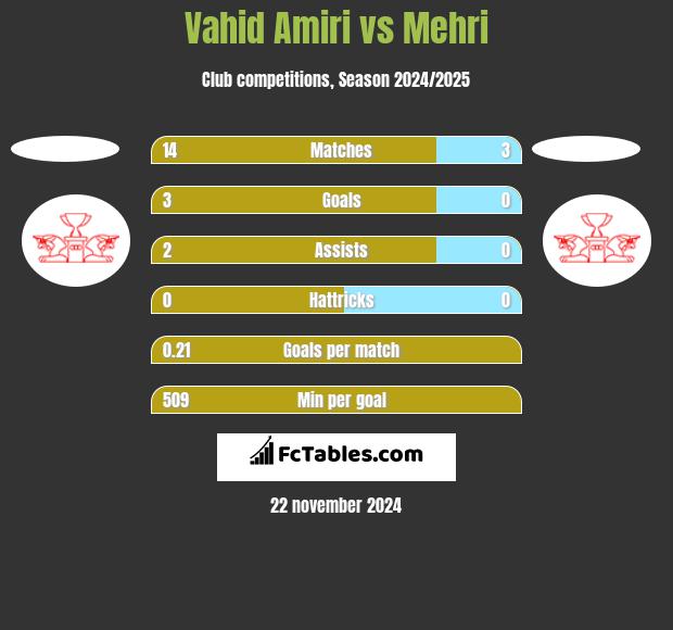 Vahid Amiri vs Mehri h2h player stats