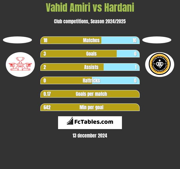 Vahid Amiri vs Hardani h2h player stats