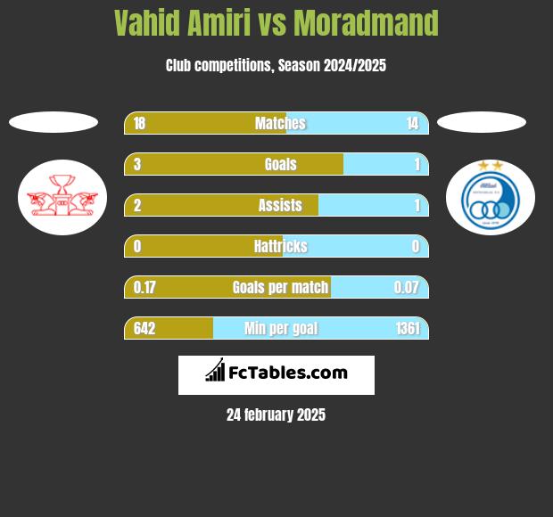 Vahid Amiri vs Moradmand h2h player stats