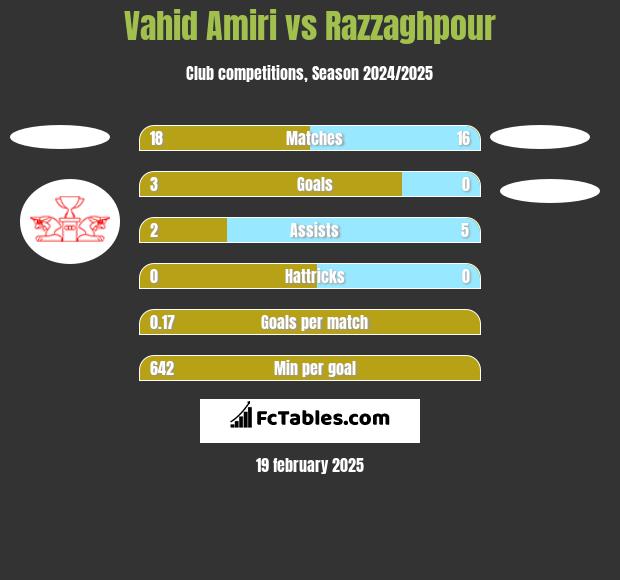 Vahid Amiri vs Razzaghpour h2h player stats