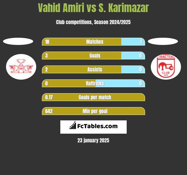 Vahid Amiri vs S. Karimazar h2h player stats