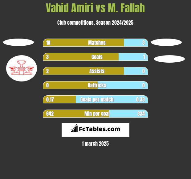 Vahid Amiri vs M. Fallah h2h player stats