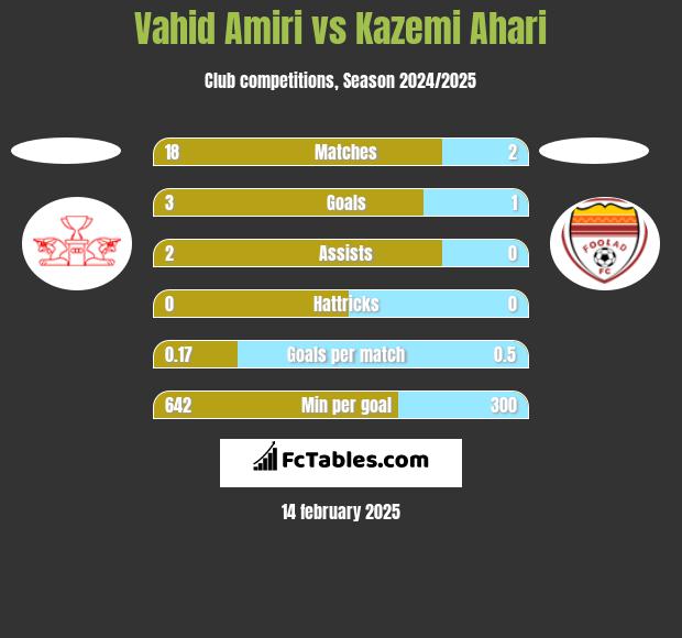 Vahid Amiri vs Kazemi Ahari h2h player stats