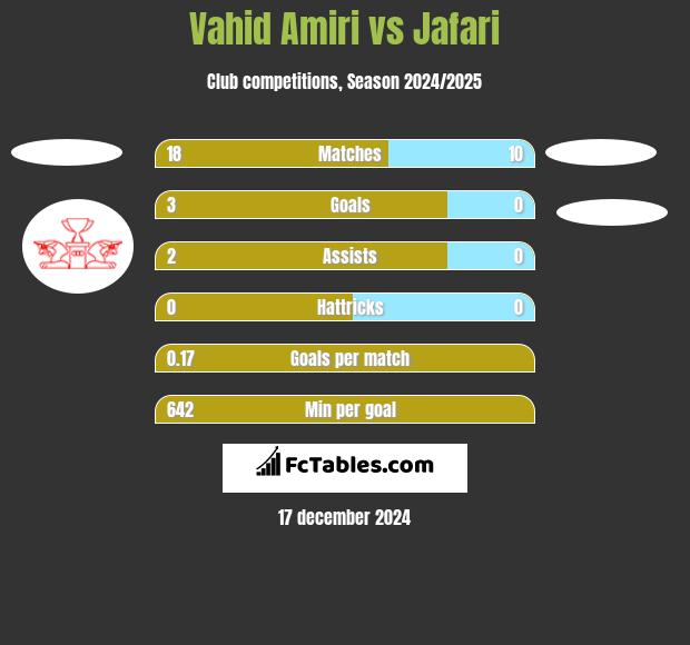 Vahid Amiri vs Jafari h2h player stats