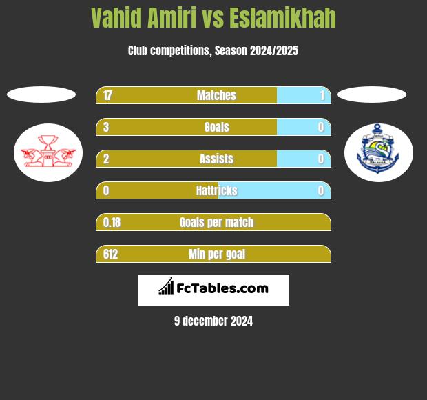 Vahid Amiri vs Eslamikhah h2h player stats