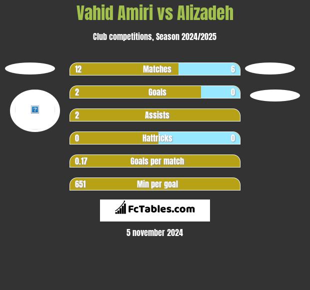 Vahid Amiri vs Alizadeh h2h player stats